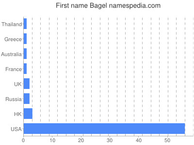 Given name Bagel