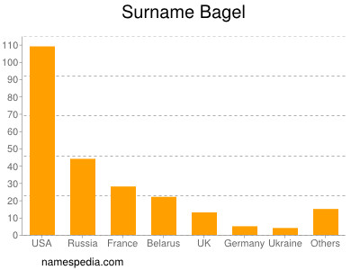 Surname Bagel