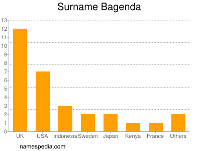 Surname Bagenda