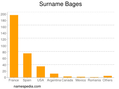 Surname Bages