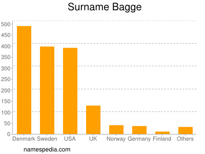 Surname Bagge