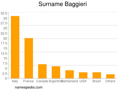 Surname Baggieri