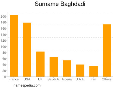 Surname Baghdadi