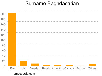 Surname Baghdasarian