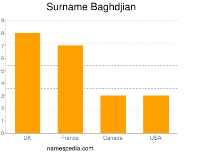 Surname Baghdjian