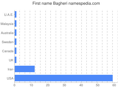 Given name Bagheri