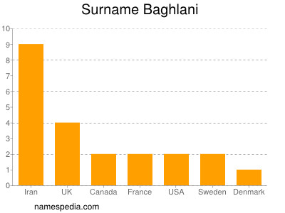 Surname Baghlani