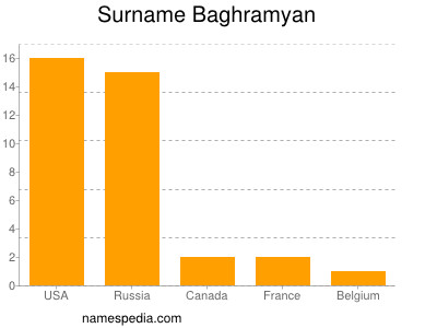 Surname Baghramyan