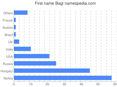 Given name Bagi