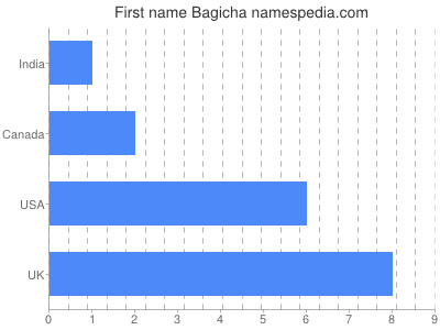 Given name Bagicha
