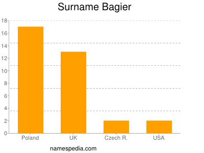 Surname Bagier