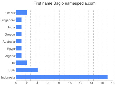 Given name Bagio