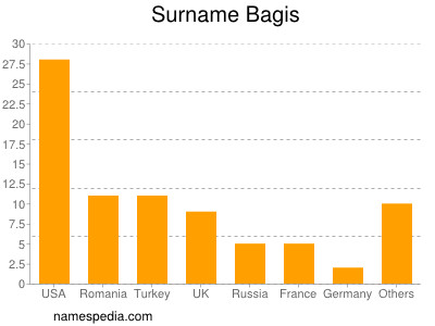 Surname Bagis