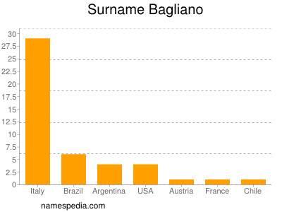 Surname Bagliano