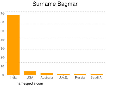 Surname Bagmar