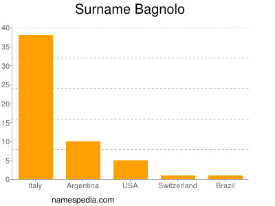 Surname Bagnolo