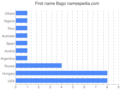 Given name Bago