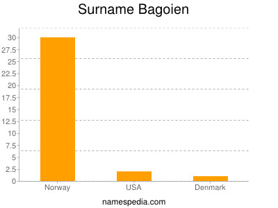 Surname Bagoien