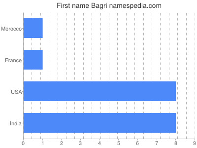 Given name Bagri