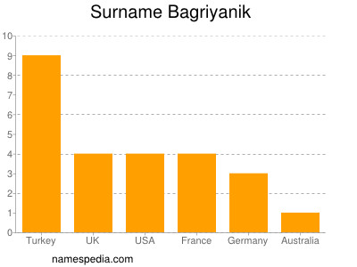 Surname Bagriyanik