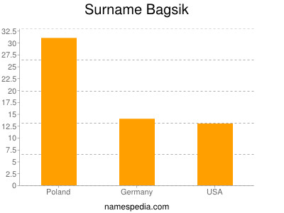 Surname Bagsik