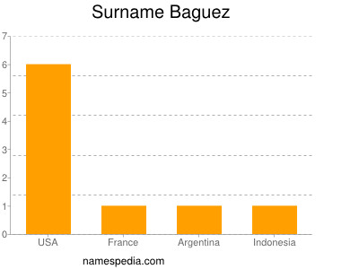 Surname Baguez