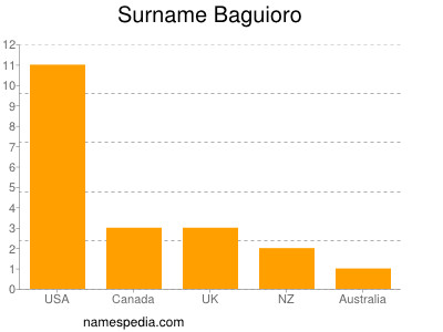 Surname Baguioro