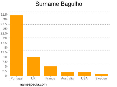 Surname Bagulho