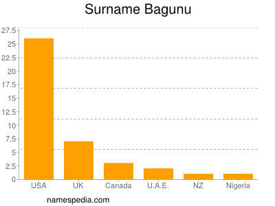 Surname Bagunu