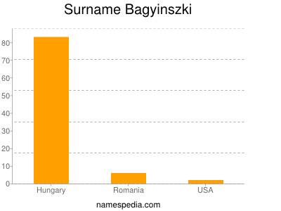 Surname Bagyinszki