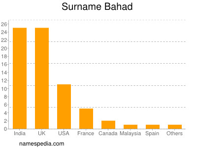 Surname Bahad
