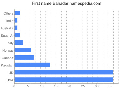 Given name Bahadar