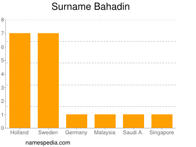 Surname Bahadin