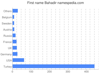 Given name Bahadir