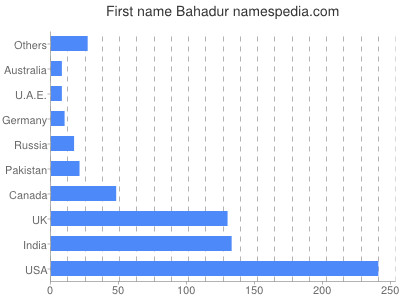 Given name Bahadur
