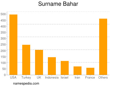 Surname Bahar