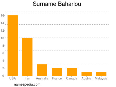 Surname Baharlou