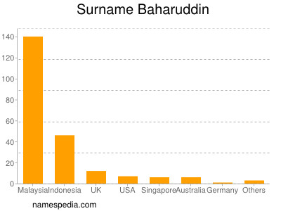 Surname Baharuddin