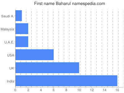 Given name Baharul