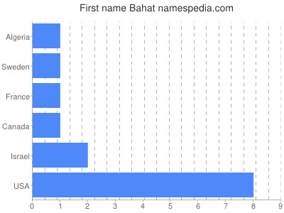 Given name Bahat