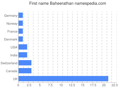 Given name Baheerathan