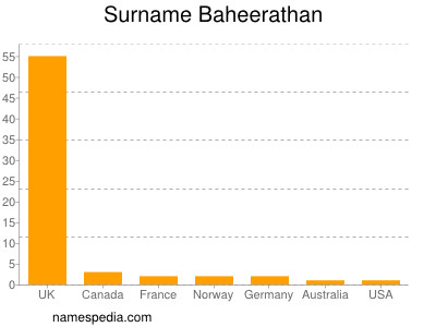 Surname Baheerathan