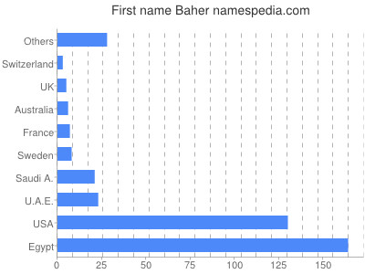 Given name Baher