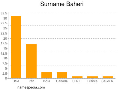 Surname Baheri