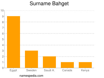 Surname Bahget