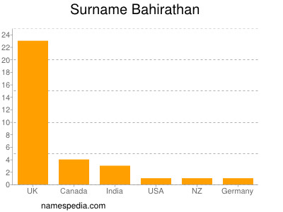 Surname Bahirathan