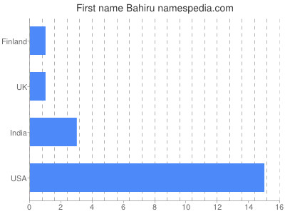 Given name Bahiru