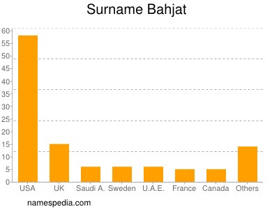 Surname Bahjat