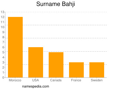 Surname Bahji