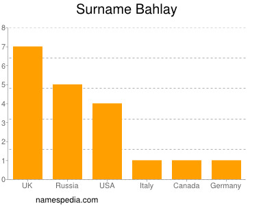 Surname Bahlay